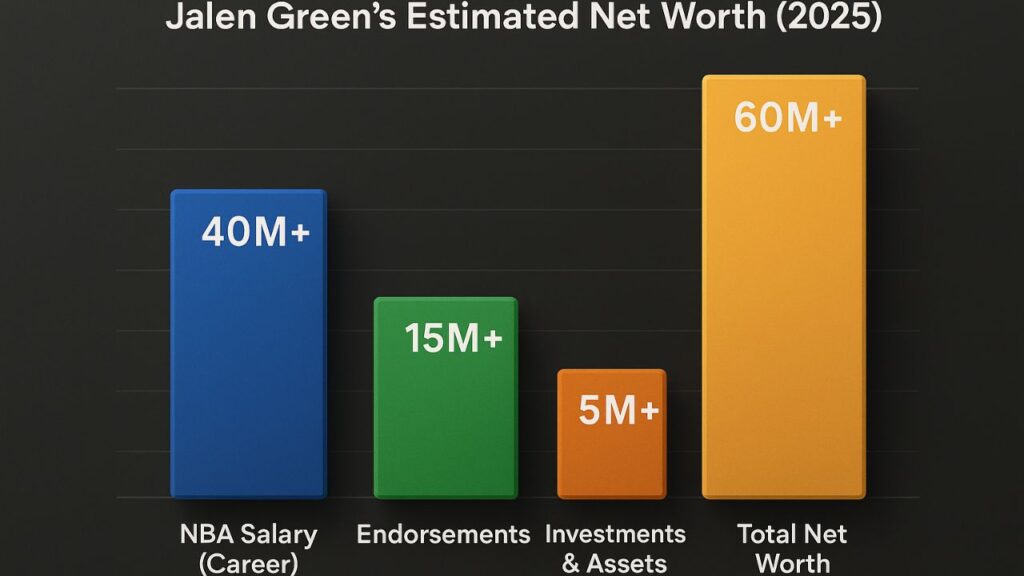 jalen green net worth