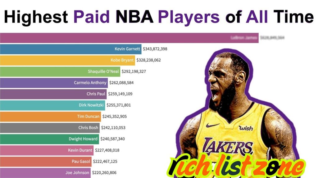 Highest-Earning NBA Players