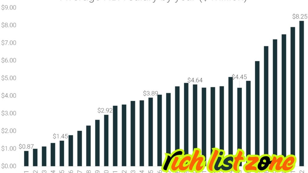 How NBA Salaries Work